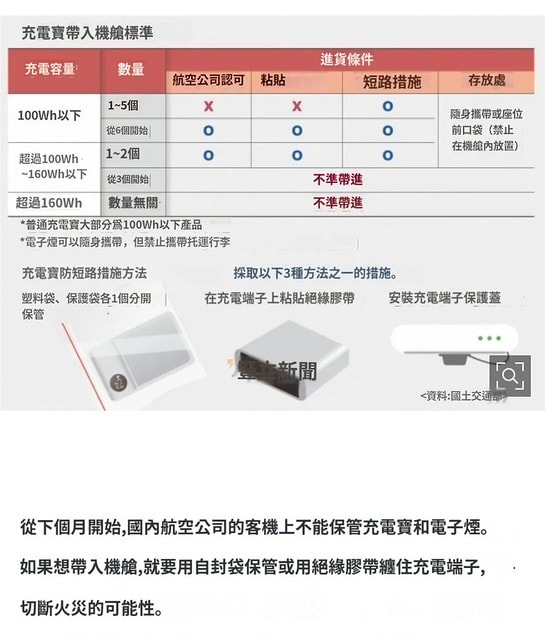 韓國入境新制,韓國入境新制 2025,韓國旅遊入境規定 2025,韓國機場入境流程,韓國入境 2025,入境韓國最新規定,韓國行動電源,韓國行動電源飛機,韓國行動電源31,韓國行動電源限制,韓國行動電源絕緣膠帶,韓國行動電源wh,韓國行動電源dcard,2025韓國行動電源攜帶指南,韓國行動電源攜帶,行動電源wh推薦,行動電源wh計算,韓國航空行動電源爆炸,韓國飛機行動電源爆炸,韓國行動電源mah